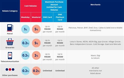 uob credit card smart cash rebate|uob one rebate rate.